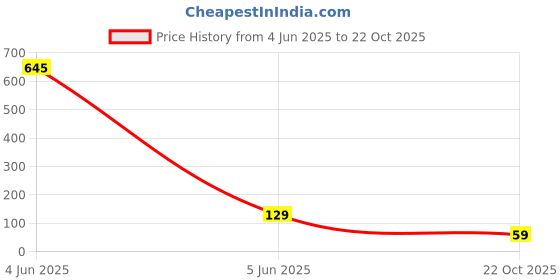 industrybuying.com ONSEMI Linear Voltage Regulators LINEAR VOLT REG, -8V, 0.5A, TO-252-3, MC79M08BDTRKG onsemi Price History Graph from 4 Jun 2025 to 22 Oct 2025