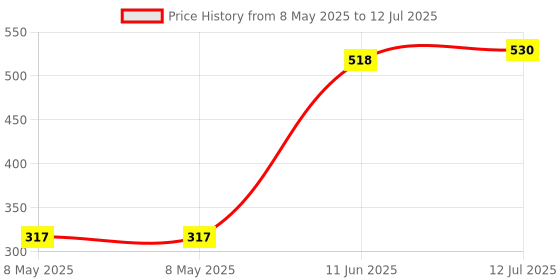 industrybuying.com ONSEMI Load Drivers INDUCTIVE LOAD DRIVER, AEC-Q100, SOT-23 SZNUD3160LT1G (Pack of 5) onsemi Price History Graph from 8 May 2025 to 12 Jul 2025