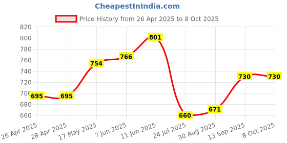 industrybuying.com ONSEMI Motor Drivers / Controllers IC, MOTOR CONT, BRUSHLESS, 0.05A, SO-24 MC33035DWG onsemi Price History Graph from 26 Apr 2025 to 7 Oct 2025
