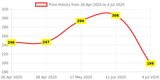 industrybuying.com ONSEMI Motor Drivers / Controllers MOTOR CTRL ADAPTER, BLDC, SOIC-8 MC33039DR2G onsemi Price History Graph from 26 Apr 2025 to 4 Jul 2025