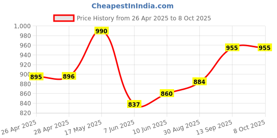 industrybuying.com ONSEMI Motor Drivers / Controllers MOTOR CTRL, BLDC, WSOIC-24 NCV33035DWR2G onsemi Price History Graph from 26 Apr 2025 to 7 Oct 2025