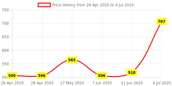 industrybuying.com ONSEMI Motor Drivers / Controllers MOTOR CTRL, BRUSHLESS DC, SOIC-24 MC33035DWR2G onsemi Price History Graph from 26 Apr 2025 to 4 Jul 2025