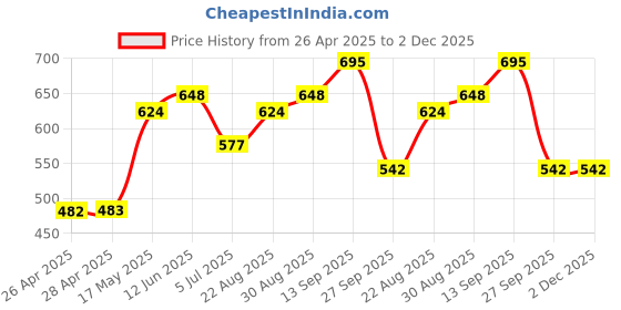 industrybuying.com ONSEMI Motor Drivers / Controllers MOTOR DRIVER, -40 TO 150DEG C NCV7719DQAR2G onsemi Price History Graph from 26 Apr 2025 to 2 Dec 2025