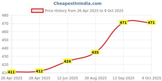 industrybuying.com ONSEMI Motor Drivers / Controllers MOTOR DRIVER, -40 TO 150DEG C NCV7720DQAR2G onsemi Price History Graph from 26 Apr 2025 to 7 Oct 2025