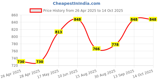 industrybuying.com ONSEMI Motor Drivers / Controllers TACH/SPEEDO DRIVER, 8.5V-16V, WSOIC-20 CS8190EDWFR20G onsemi Price History Graph from 26 Apr 2025 to 13 Oct 2025