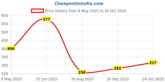 industrybuying.com ONSEMI Multiplexers / Demultiplexers DATA SELECTOR/MULTIPLEXER, 8:1, SOIC-16 MC74HC151ADR2G (Pack of 5) onsemi Price History Graph from 8 May 2025 to 24 Oct 2025