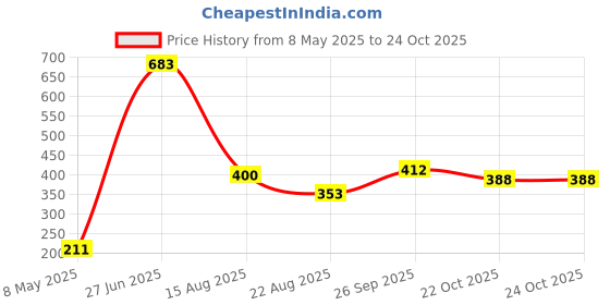 industrybuying.com ONSEMI Multiplexers / Demultiplexers DECODER/DEMUX, SINGLE, 1:8, SOIC-16 MC74AC138DR2G (Pack of 5) onsemi Price History Graph from 8 May 2025 to 24 Oct 2025