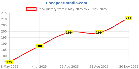 industrybuying.com ONSEMI Multivibrators 4000 CMOS, SMD, 4538, SOIC16, 15V MC14538BDWG onsemi Price History Graph from 8 May 2025 to 20 Nov 2025