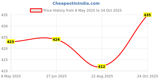 industrybuying.com ONSEMI Phototransistors PHOTO TRANSISTOR, NPN, 880NM, 5MM QSD123 (Pack of 5) onsemi Price History Graph from 8 May 2025 to 24 Oct 2025