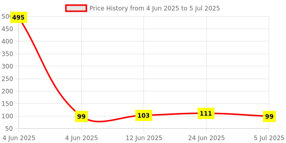 industrybuying.com ONSEMI Power Distribution Switches POWER LOAD SW, HIGH SIDE, -40 TO 85DEG C, FPF1204UCX onsemi Price History Graph from 4 Jun 2025 to 5 Jul 2025
