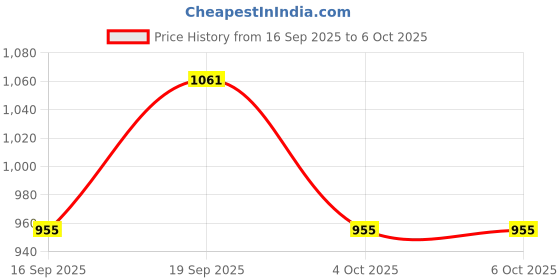industrybuying.com ONSEMI Power Factor Correctors - PFC PFC CONTROLLER, CRM, 30V, TSOP-6 NCP1622DCCSNT1G (Pack of 5) onsemi Price History Graph from 16 Sep 2025 to 6 Oct 2025