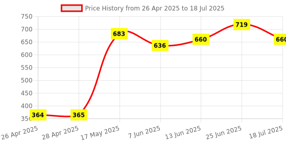 industrybuying.com ONSEMI PWM Controllers CONTROLLER, CURRENT MODE, 500KHZ, 8SOIC UC3843BVD1R2G (Pack of 5) onsemi Price History Graph from 26 Apr 2025 to 25 Jun 2025