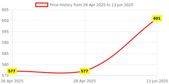 industrybuying.com ONSEMI PWM Controllers CURRENT MODE PWM CONTROLLER, SOT-223-4 NCP1015ST100T3G (Pack of 5) onsemi Price History Graph from 26 Apr 2025 to 13 Jun 2025