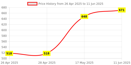 industrybuying.com ONSEMI PWM Controllers CURRENT MODE PWM CTRL, SOIC-8 UC3845BD1G (Pack of 5) onsemi Price History Graph from 26 Apr 2025 to 11 Jun 2025