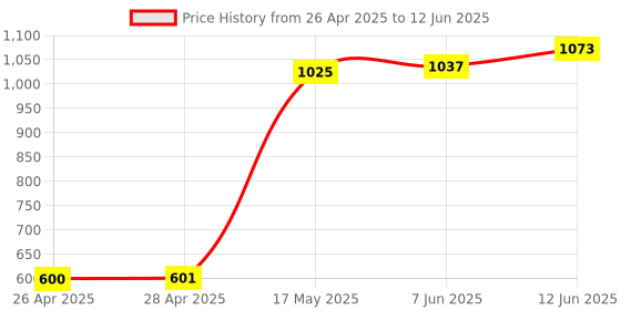 industrybuying.com ONSEMI PWM Controllers IC, ADVANCED PWM CONTROLLER, PDIP8 UC2843BNG (Pack of 5) onsemi Price History Graph from 26 Apr 2025 to 12 Jun 2025