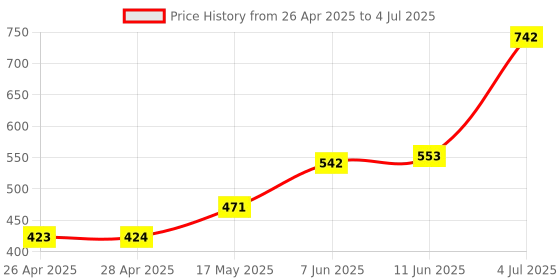 industrybuying.com ONSEMI PWM Controllers IC, CURRENT MODE CONTROLLER, 15V, SOIC-8 UC3843BD1G (Pack of 5) onsemi Price History Graph from 26 Apr 2025 to 4 Jul 2025