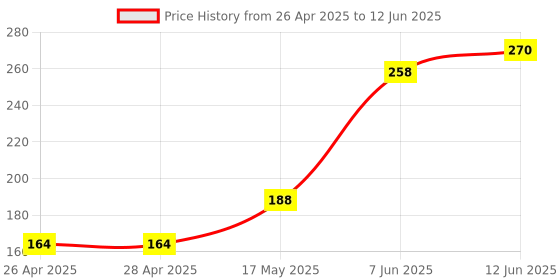 industrybuying.com ONSEMI PWM Controllers IC, DC/DC CONVERTER, 16DIP SG3525ANG onsemi Price History Graph from 26 Apr 2025 to 12 Jun 2025