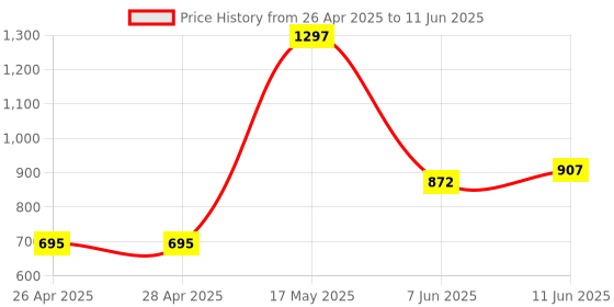 industrybuying.com ONSEMI PWM Controllers IC, MONOLITHIC SWITCHER, 100KHZ NCP1271D65R2G (Pack of 5) onsemi Price History Graph from 26 Apr 2025 to 11 Jun 2025