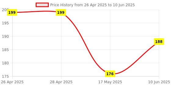 industrybuying.com ONSEMI PWM Controllers IC, PWM CONTROLLER UC3842BNG onsemi Price History Graph from 26 Apr 2025 to 10 Jun 2025