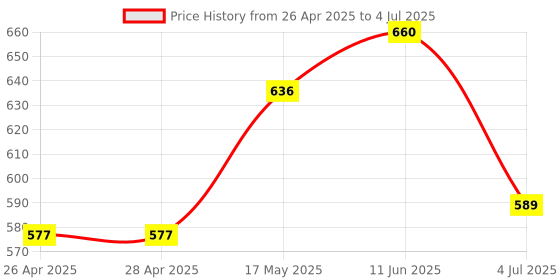industrybuying.com ONSEMI PWM Controllers PWM CNTRL, 36V, 250KHZ, 5VREF, 8SOIC UC3845BD1R2G (Pack of 5) onsemi Price History Graph from 26 Apr 2025 to 4 Jul 2025