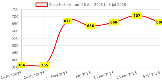 industrybuying.com ONSEMI PWM Controllers PWM CONT, CURRENT MODE, 28V, TSOP-6 NCP1250BSN65T1G (Pack of 5) onsemi Price History Graph from 26 Apr 2025 to 5 Jul 2025