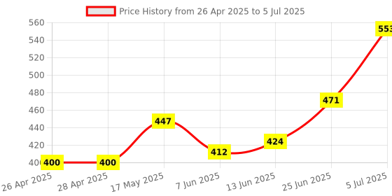 industrybuying.com ONSEMI PWM Controllers PWM CONT, CURRENT MODE, 500KHZ, SOIC-14 UC3843BDR2G (Pack of 5) onsemi Price History Graph from 26 Apr 2025 to 5 Jul 2025
