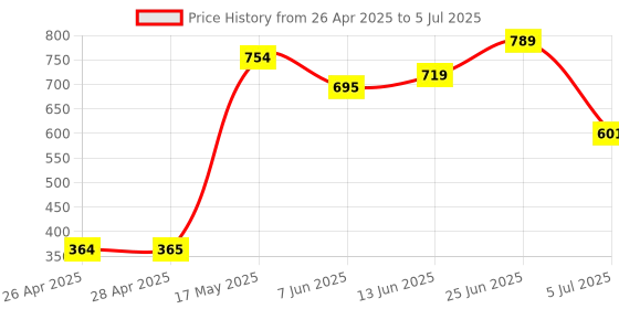 industrybuying.com ONSEMI PWM Controllers PWM CONT, CURRENT MODE, 500KHZ, SOIC-8 UC3842BVD1R2G (Pack of 5) onsemi Price History Graph from 26 Apr 2025 to 5 Jul 2025