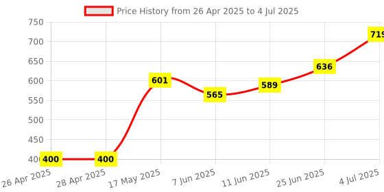 industrybuying.com ONSEMI PWM Controllers PWM CONT, CURRENT MODE, 500KHZ, SOIC-8 UC3845BVD1R2G (Pack of 5) onsemi Price History Graph from 26 Apr 2025 to 4 Jul 2025