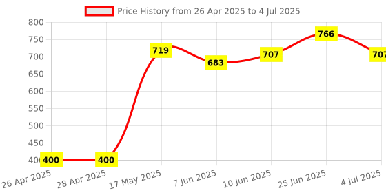 industrybuying.com ONSEMI PWM Controllers PWM CONT, CURRENT MODE, 52KHZ, SOIC-14 UC3844BDR2G (Pack of 5) onsemi Price History Graph from 26 Apr 2025 to 4 Jul 2025