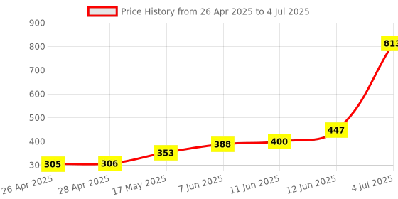 industrybuying.com ONSEMI PWM Controllers PWM CONT, CURRENT MODE, 52KHZ, SOIC-14 UC3845BDR2G (Pack of 5) onsemi Price History Graph from 26 Apr 2025 to 4 Jul 2025