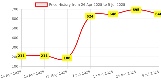 industrybuying.com ONSEMI PWM Controllers PWM CONT, CURRENT MODE, 52KHZ, SOIC-8 UC2845BD1R2G (Pack of 5) onsemi Price History Graph from 26 Apr 2025 to 5 Jul 2025