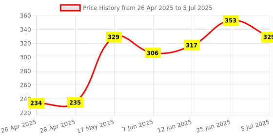 industrybuying.com ONSEMI PWM Controllers PWM CONT, CURRENT MODE, 52KHZ, SOIC-8 UC3844BD1R2G (Pack of 5) onsemi Price History Graph from 26 Apr 2025 to 5 Jul 2025