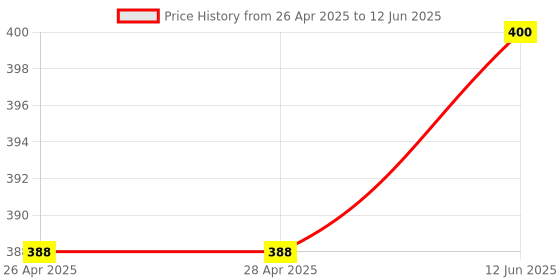 industrybuying.com ONSEMI PWM Controllers PWM CONTROLLER, 100KHZ, 28V, TSOP-6 NCP1251BSN100T1G (Pack of 5) onsemi Price History Graph from 26 Apr 2025 to 12 Jun 2025
