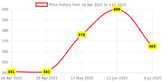 industrybuying.com ONSEMI PWM Controllers PWM CONTROLLER, 18V, SOIC-16 NCP1034DR2G onsemi Price History Graph from 26 Apr 2025 to 4 Jul 2025
