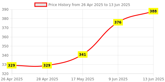 industrybuying.com ONSEMI PWM Controllers PWM CONTROLLER, 200KHZ, 15V, SOIC-16 TL494CDR2G (Pack of 5) onsemi Price History Graph from 26 Apr 2025 to 13 Jun 2025