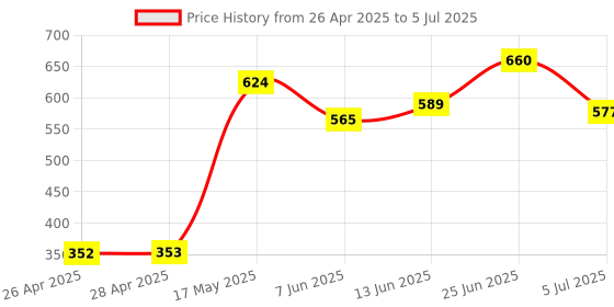 industrybuying.com ONSEMI PWM Controllers PWM CONTROLLER, 250KHZ, 12V-25V, SOIC-8 UC2843BD1R2G (Pack of 5) onsemi Price History Graph from 26 Apr 2025 to 5 Jul 2025