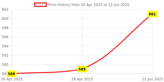 industrybuying.com ONSEMI PWM Controllers PWM CONTROLLER, 250KHZ, 30V, SOIC-14 UC3842BDR2G (Pack of 5) onsemi Price History Graph from 26 Apr 2025 to 12 Jun 2025
