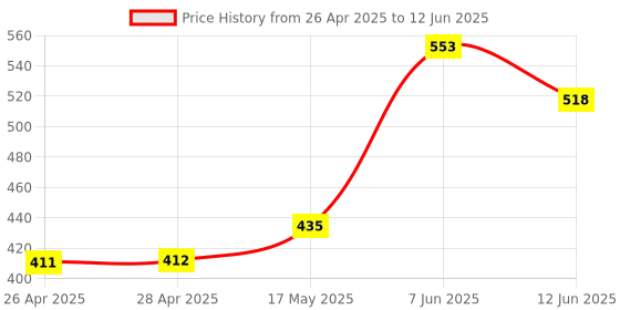 industrybuying.com ONSEMI PWM Controllers PWM CONTROLLER, 300KHZ, 10-18V, SOP-8 FAN7601BMX (Pack of 5) onsemi Price History Graph from 26 Apr 2025 to 12 Jun 2025