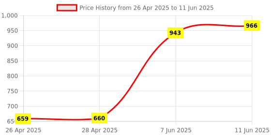 industrybuying.com ONSEMI PWM Controllers PWM CONTROLLER, 40KHZ, 40V, SOIC-16 TL494BDR2G (Pack of 5) onsemi Price History Graph from 26 Apr 2025 to 11 Jun 2025
