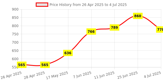 industrybuying.com ONSEMI PWM Controllers PWM CONTROLLER, 40KHZ, 40V, SOIC-16 TL594CDR2G (Pack of 5) onsemi Price History Graph from 26 Apr 2025 to 4 Jul 2025
