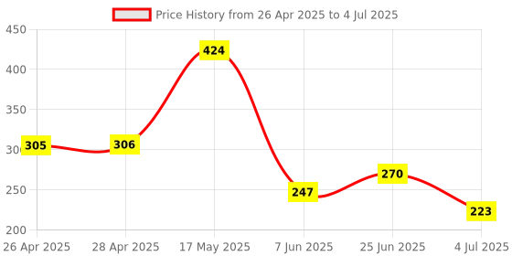 industrybuying.com ONSEMI PWM Controllers PWM CONTROLLER, 500KHZ, 28V, NSOIC-8 NCP1252CDR2G (Pack of 5) onsemi Price History Graph from 26 Apr 2025 to 4 Jul 2025