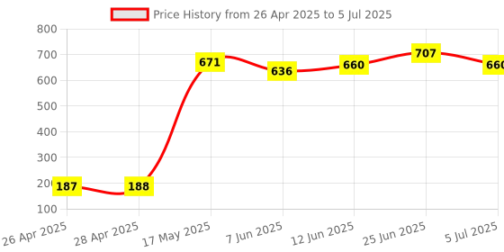 industrybuying.com ONSEMI PWM Controllers PWM CONTROLLER, 52KHZ, 13.5V, SOIC-8 UC3842BD1R2G (Pack of 5) onsemi Price History Graph from 26 Apr 2025 to 5 Jul 2025