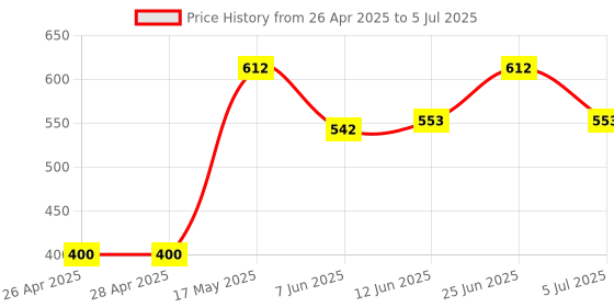 industrybuying.com ONSEMI PWM Controllers PWM CONTROLLER, 52KHZ, 25V, SOIC-14 UC2844BDR2G (Pack of 5) onsemi Price History Graph from 26 Apr 2025 to 5 Jul 2025