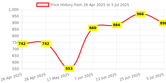 industrybuying.com ONSEMI PWM Controllers PWM CONTROLLER, 52KHZ, 30V, SOIC-14 UC2842BDR2G (Pack of 5) onsemi Price History Graph from 26 Apr 2025 to 5 Jul 2025