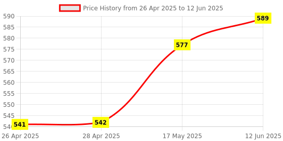 industrybuying.com ONSEMI PWM Controllers PWM CONTROLLER, 600KHZ, 28V, NSOIC-8 NCP3020BDR2G (Pack of 5) onsemi Price History Graph from 26 Apr 2025 to 12 Jun 2025