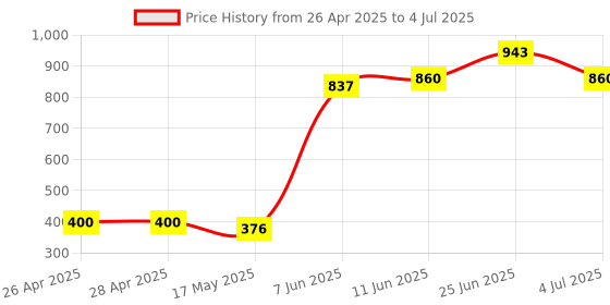 industrybuying.com ONSEMI PWM Controllers PWM CONTROLLER, 65KHZ, 0.5A, SOIC-7 NCP1239JD65R2G. (Pack of 5) onsemi Price History Graph from 26 Apr 2025 to 4 Jul 2025