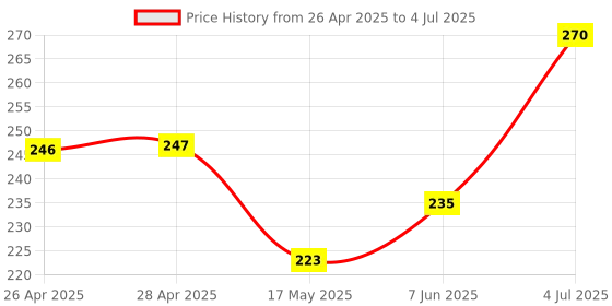 industrybuying.com ONSEMI PWM Controllers PWM CONTROLLER, 65KHZ, 0.5A, SOIC-7 NCP12700BDNR2G onsemi Price History Graph from 26 Apr 2025 to 4 Jul 2025