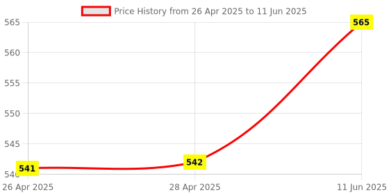 industrybuying.com ONSEMI PWM Controllers PWM CONTROLLER, 65KHZ, 16V, DIP-7 NCP1217AP65G (Pack of 5) onsemi Price History Graph from 26 Apr 2025 to 11 Jun 2025