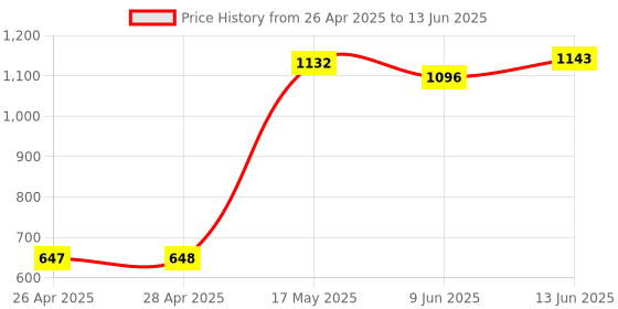 industrybuying.com ONSEMI PWM Controllers PWM CONTROLLER, 65KHZ, 20V, SOIC-7 NCP1219BD65R2G (Pack of 5) onsemi Price History Graph from 26 Apr 2025 to 13 Jun 2025