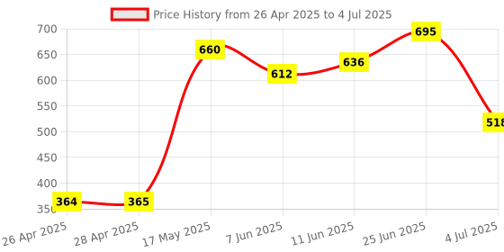 industrybuying.com ONSEMI PWM Controllers PWM CONTROLLER, 65KHZ, 35V, TSOP-6 NCP12510ASN65T1G (Pack of 5) onsemi Price History Graph from 26 Apr 2025 to 4 Jul 2025